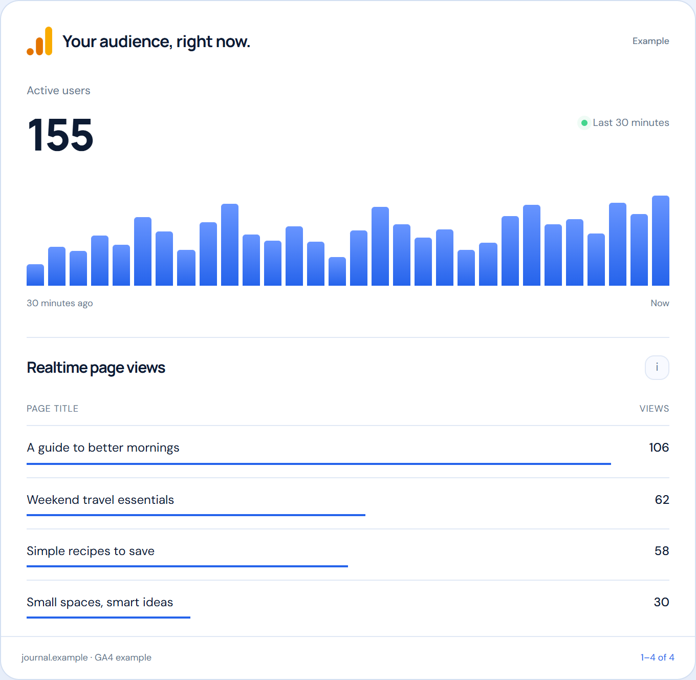 Close-up of live users and realtime top pages